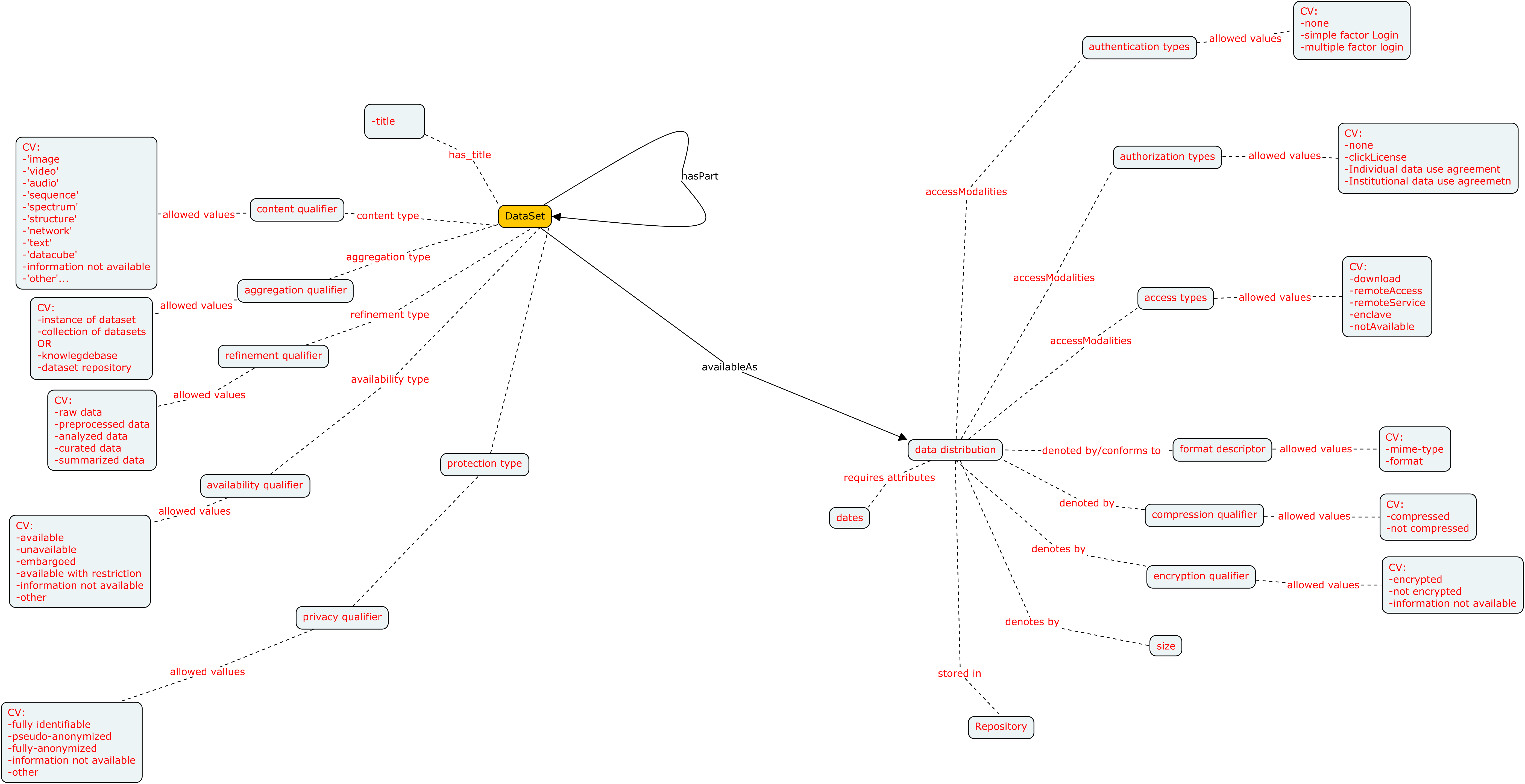 A conceptual map detailing Biocaddie DATS data-type qualifiers and data distribution descriptors .